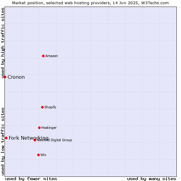 Market position of Fork Networking vs. Cronon