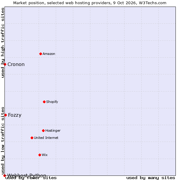 Market position of Fozzy vs. Cronon vs. Webhost Python