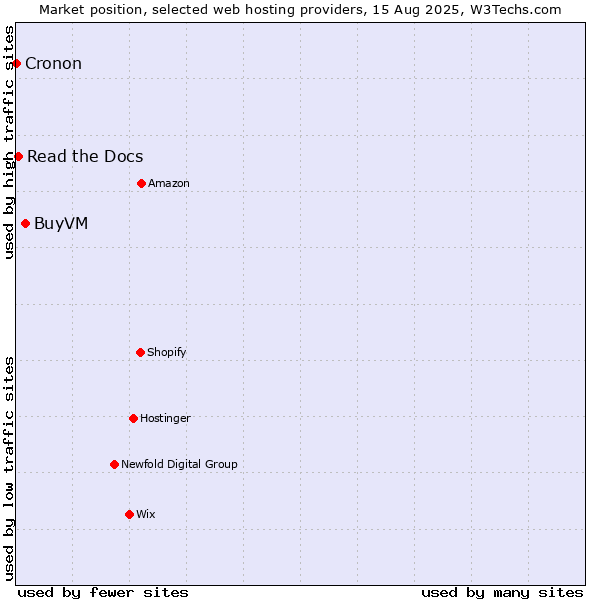 Market position of BuyVM vs. Read the Docs vs. Cronon
