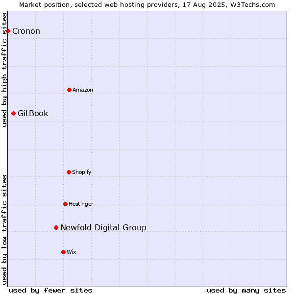 Market position of Newfold Digital Group vs. GitBook vs. Cronon
