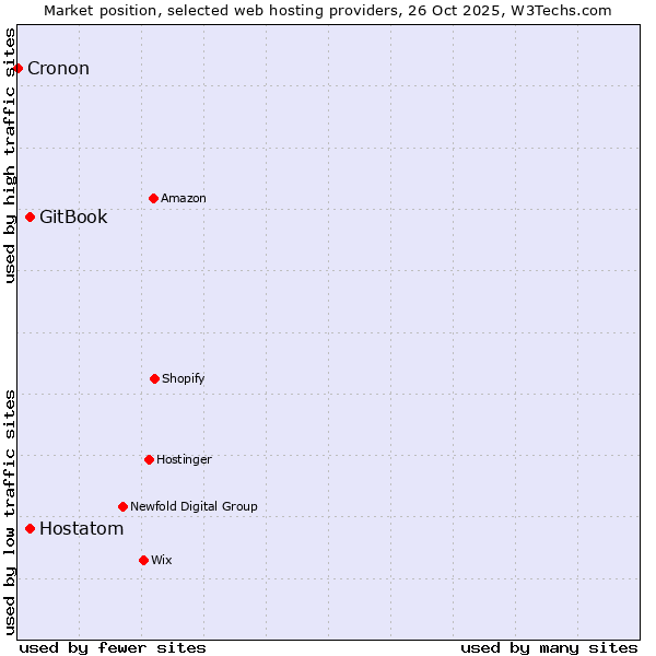 Market position of Hostatom vs. GitBook vs. Cronon