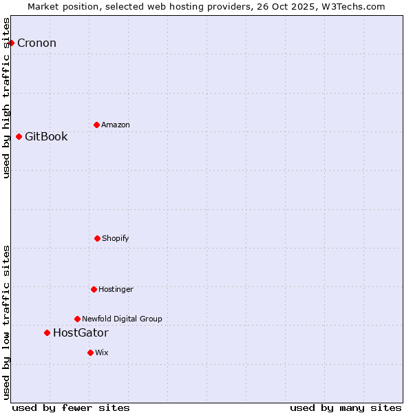 Market position of HostGator vs. GitBook vs. Cronon