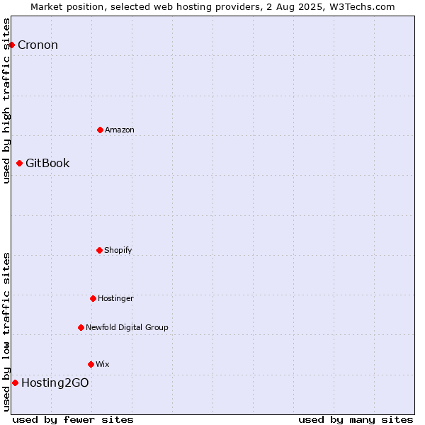 Market position of GitBook vs. Hosting2GO vs. Cronon