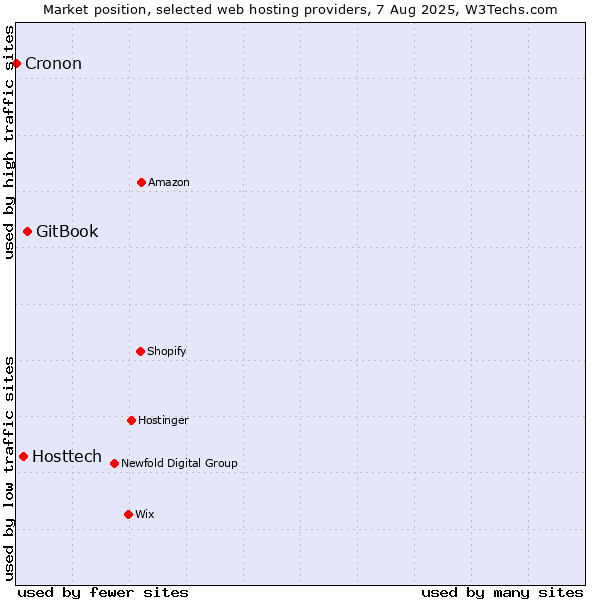Market position of GitBook vs. Hosttech vs. Cronon