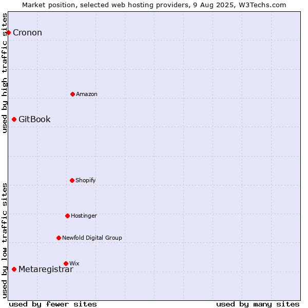 Market position of GitBook vs. Metaregistrar vs. Cronon