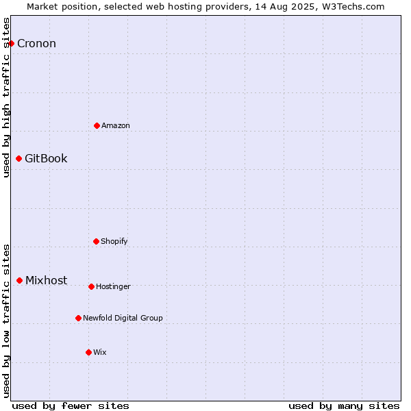 Market position of Mixhost vs. GitBook vs. Cronon