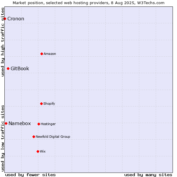 Market position of GitBook vs. Namebox vs. Cronon