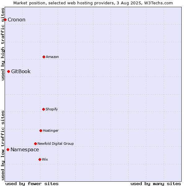 Market position of GitBook vs. Namespace vs. Cronon