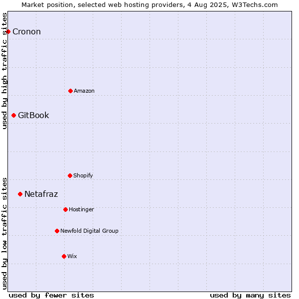 Market position of Netafraz vs. GitBook vs. Cronon