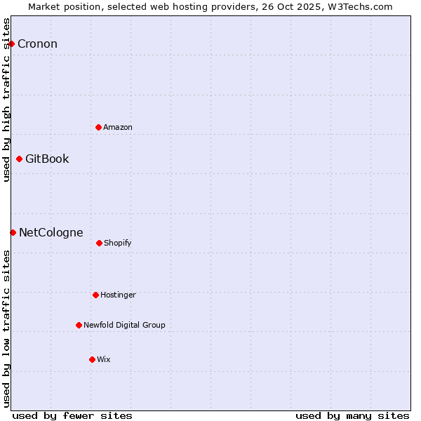 Market position of GitBook vs. NetCologne vs. Cronon