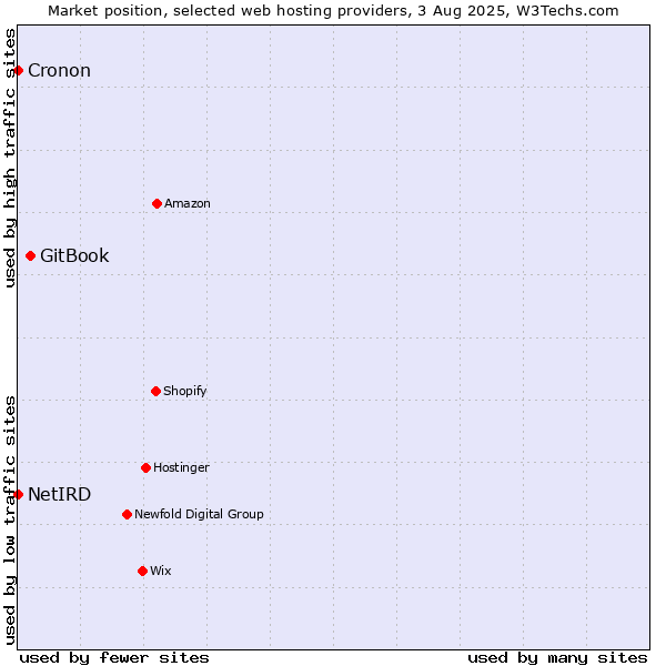 Market position of GitBook vs. Cronon vs. NetIRD