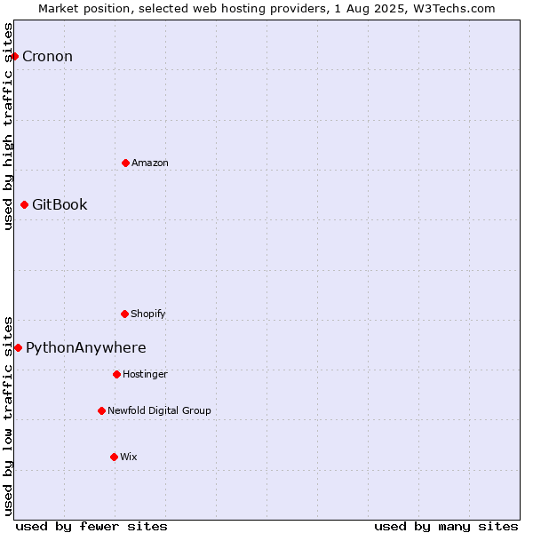 Market position of GitBook vs. PythonAnywhere vs. Cronon