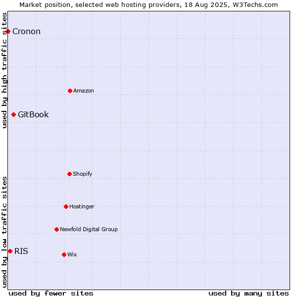Market position of GitBook vs. RIS vs. Cronon