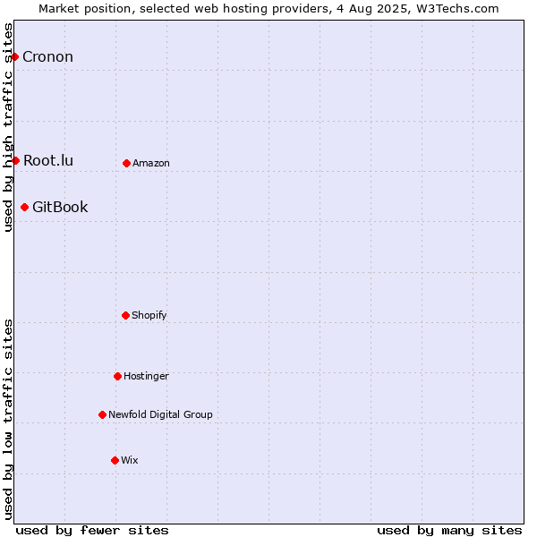 Market position of GitBook vs. Root.lu vs. Cronon
