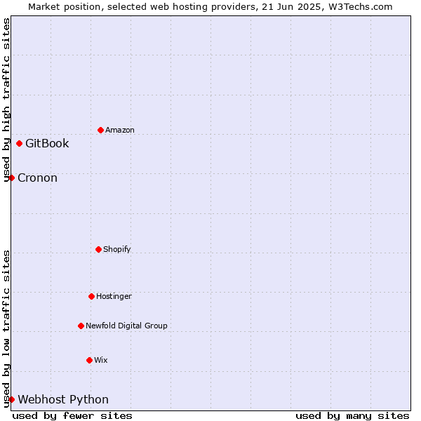 Market position of GitBook vs. Cronon vs. Webhost Python