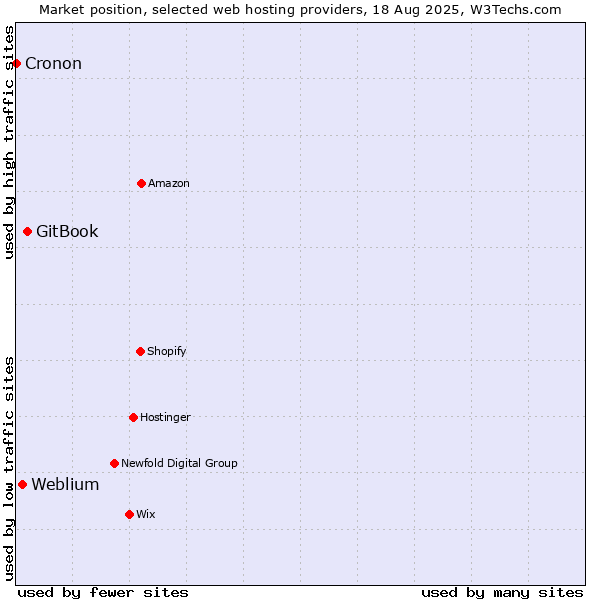 Market position of GitBook vs. Weblium vs. Cronon