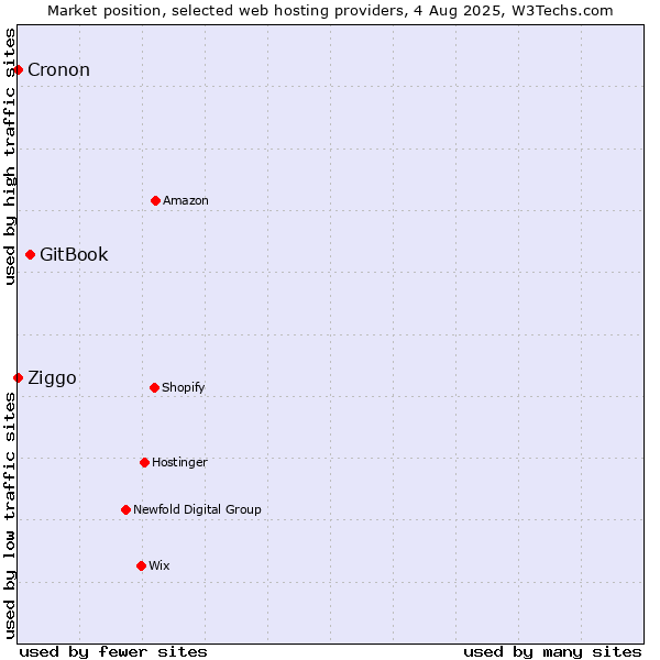 Market position of GitBook vs. Ziggo vs. Cronon