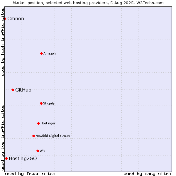 Market position of GitHub vs. Hosting2GO vs. Cronon