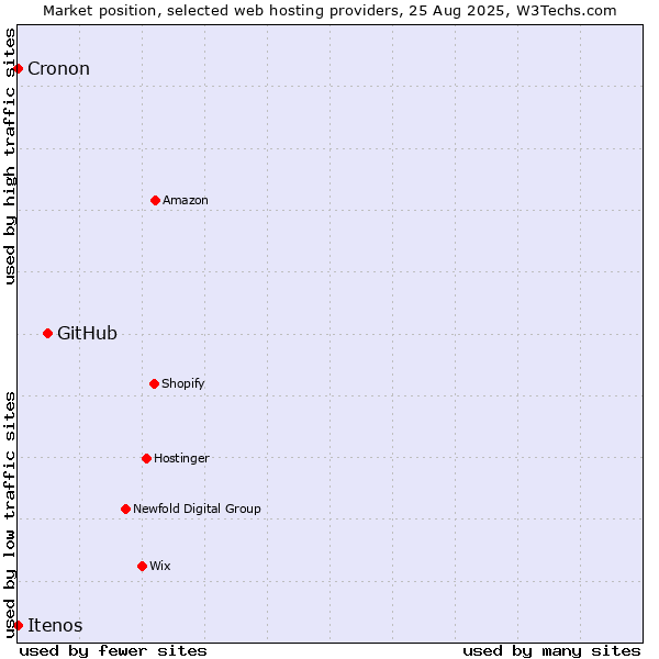 Market position of GitHub vs. Cronon vs. Itenos