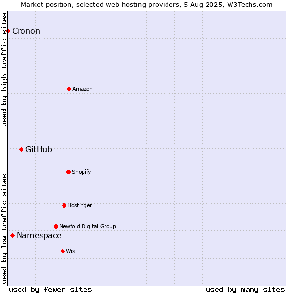 Market position of GitHub vs. Namespace vs. Cronon
