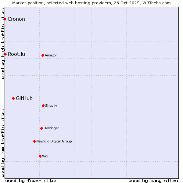 Market position of GitHub vs. Root.lu vs. Cronon