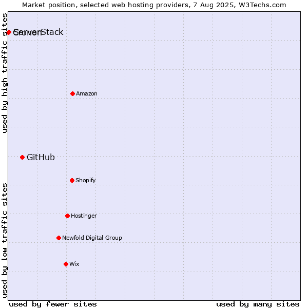 Market position of GitHub vs. ServerStack vs. Cronon