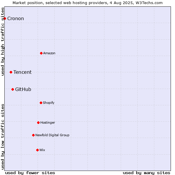 Market position of GitHub vs. Tencent vs. Cronon
