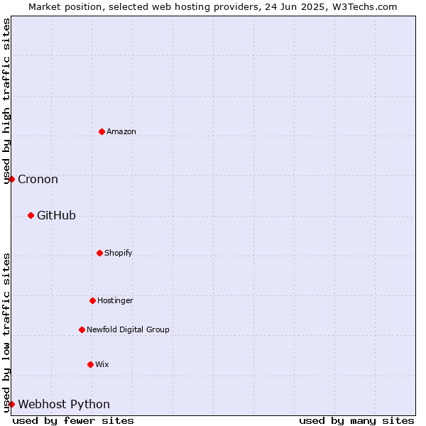 Market position of GitHub vs. Cronon vs. Webhost Python