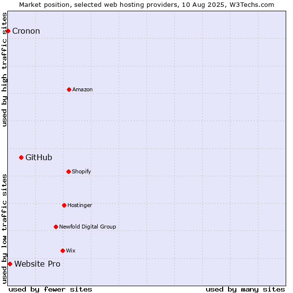 Market position of GitHub vs. Website Pro vs. Cronon