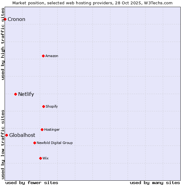 Market position of Netlify vs. Globalhost vs. Cronon