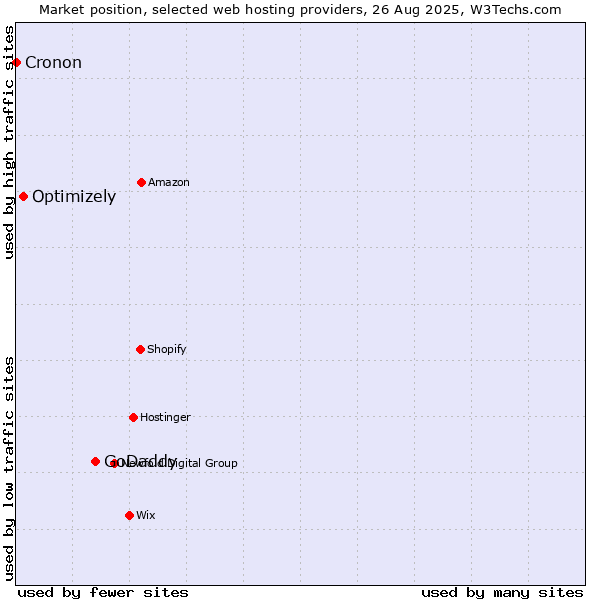 Market position of GoDaddy vs. Optimizely vs. Cronon