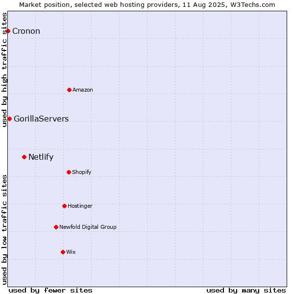 Market position of Netlify vs. GorillaServers vs. Cronon
