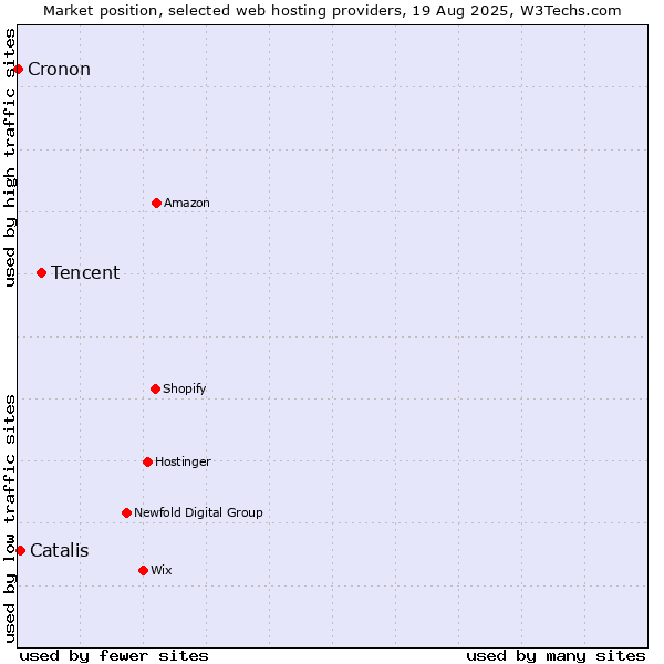 Market position of Tencent vs. Catalis vs. Cronon