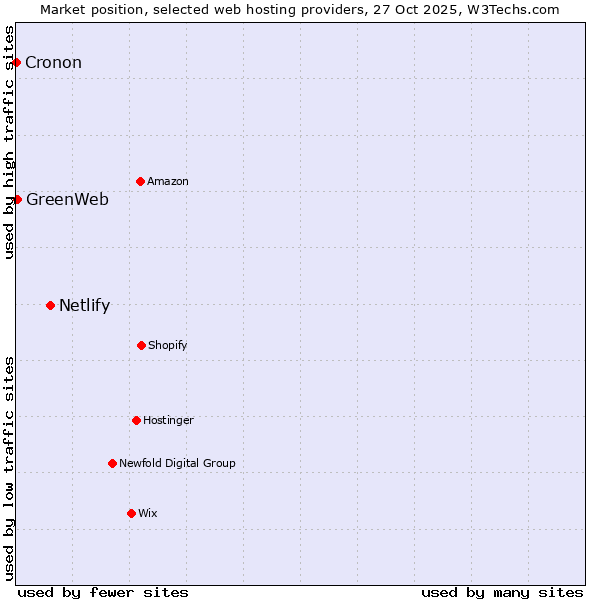 Market position of Netlify vs. GreenWeb vs. Cronon