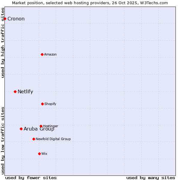 Market position of Aruba Group vs. Netlify vs. Cronon