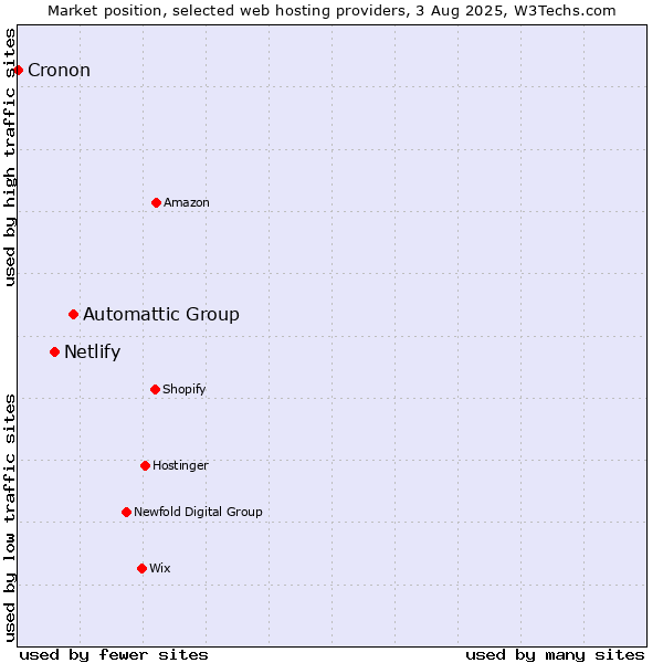 Market position of Automattic Group vs. Netlify vs. Cronon