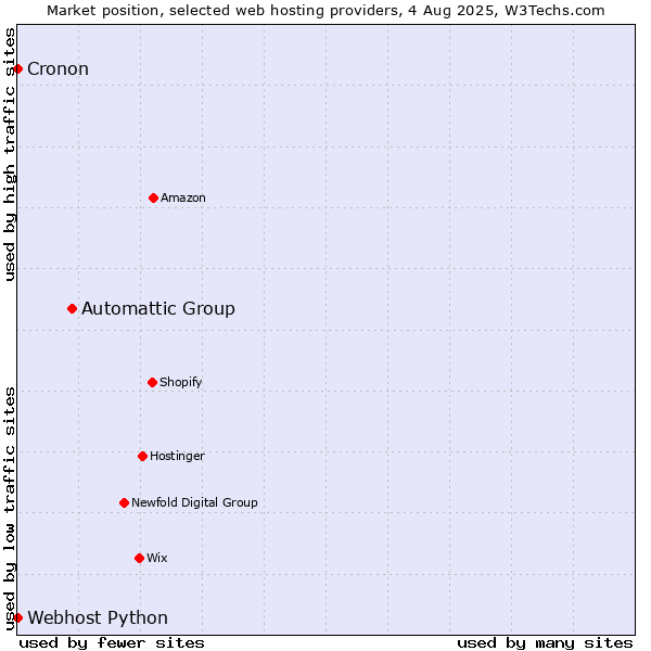 Market position of Automattic Group vs. Cronon vs. Webhost Python
