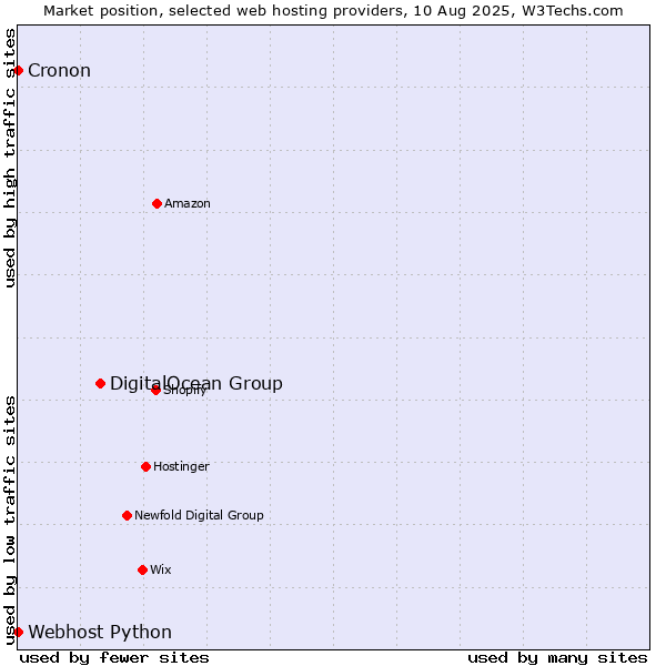 Market position of DigitalOcean Group vs. Cronon vs. Webhost Python