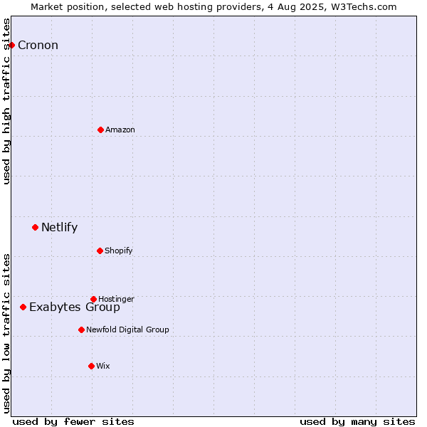 Market position of Netlify vs. Exabytes Group vs. Cronon
