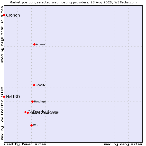 Market position of GoDaddy Group vs. Cronon vs. NetIRD