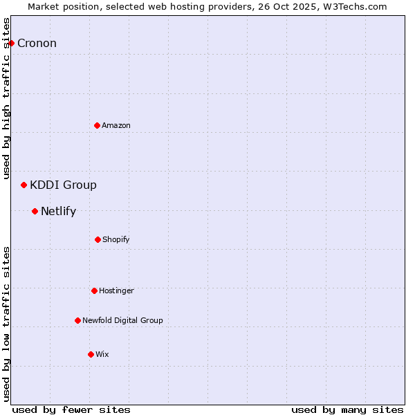 Market position of Netlify vs. KDDI Group vs. Cronon