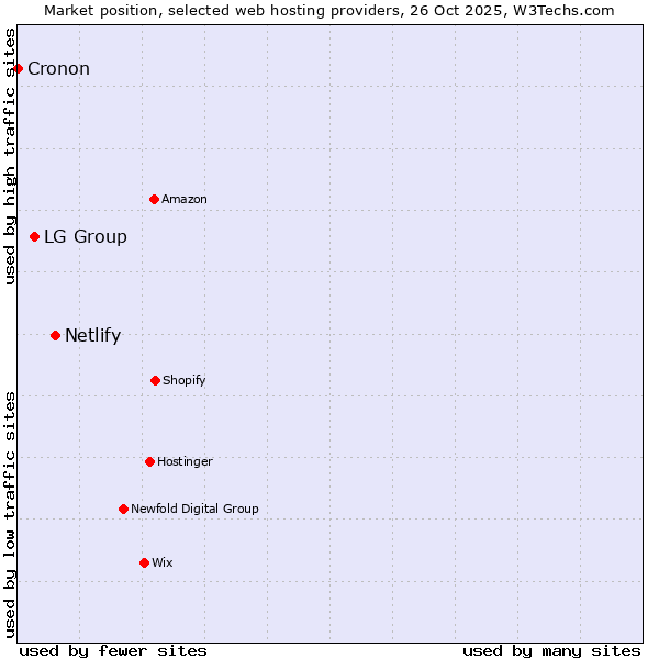 Market position of Netlify vs. LG Group vs. Cronon