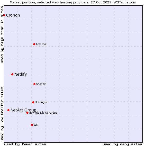 Market position of Netlify vs. NetArt Group vs. Cronon