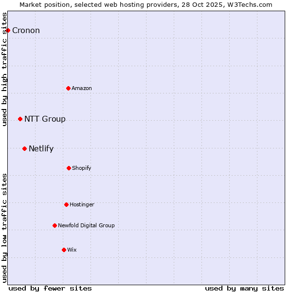 Market position of Netlify vs. NTT Group vs. Cronon