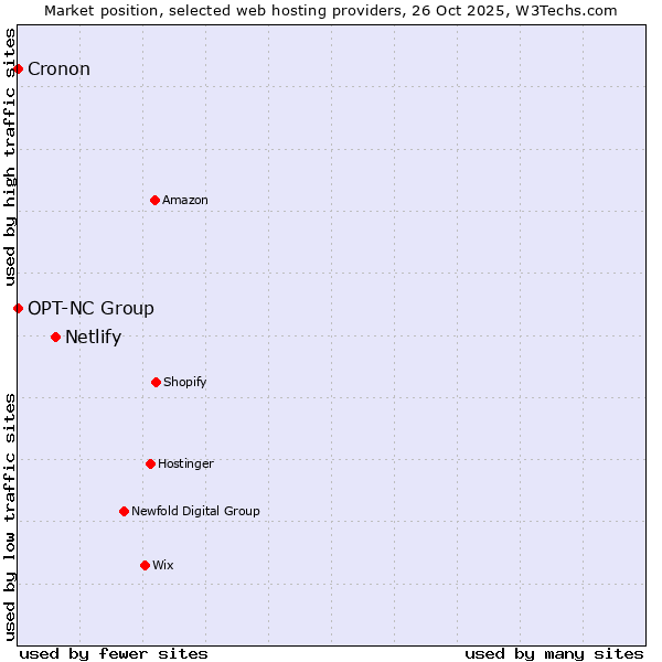 Market position of Netlify vs. Cronon vs. OPT-NC Group