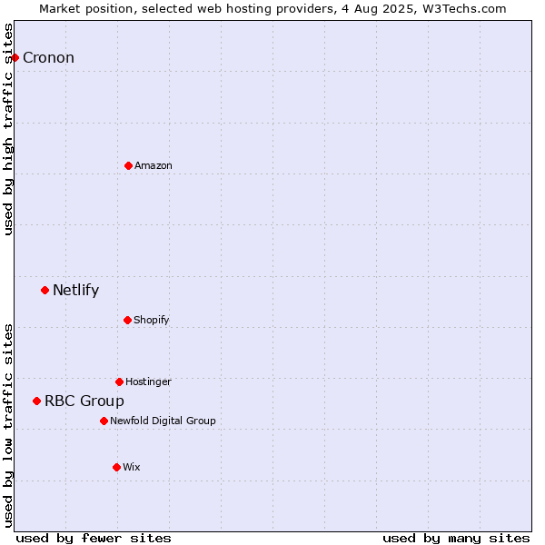 Market position of Netlify vs. RBC Group vs. Cronon