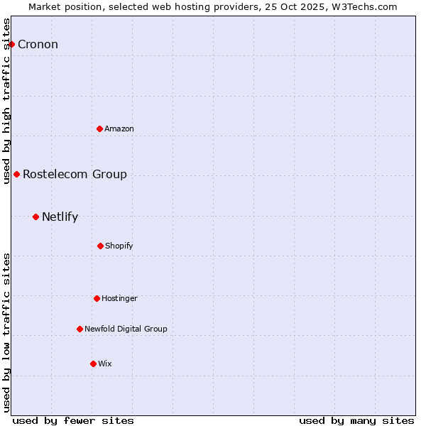 Market position of Netlify vs. Rostelecom Group vs. Cronon