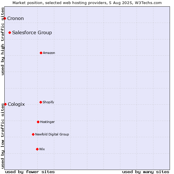 Market position of Salesforce Group vs. Cologix vs. Cronon