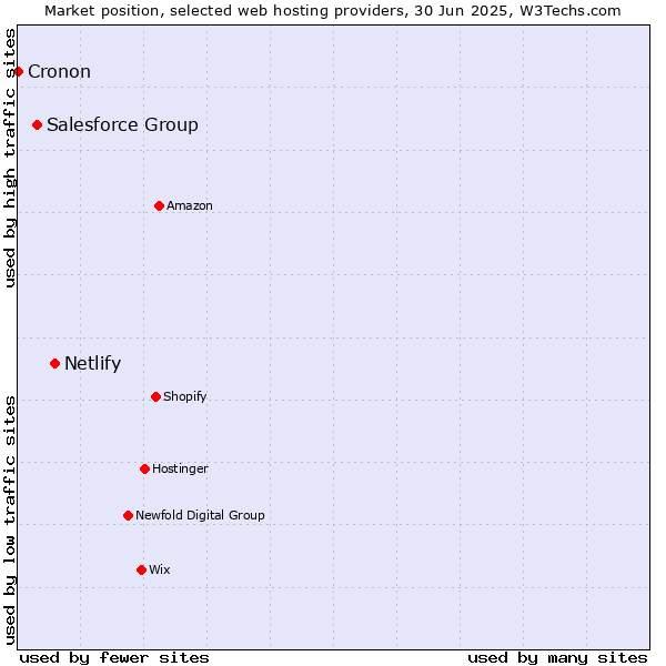 Market position of Netlify vs. Salesforce Group vs. Cronon