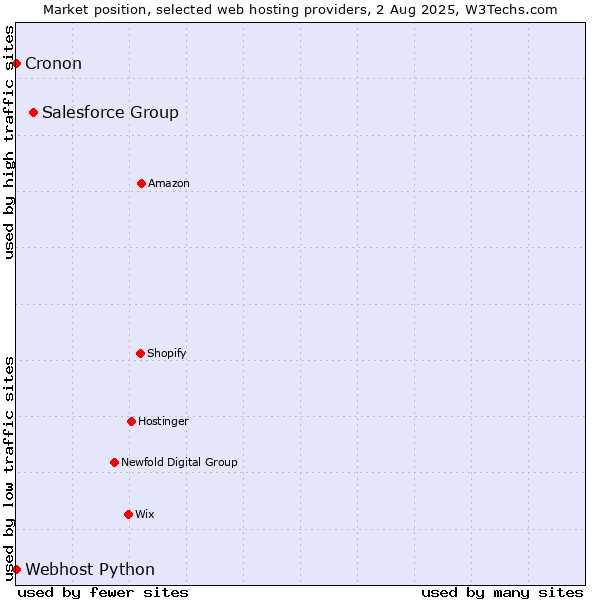 Market position of Salesforce Group vs. Cronon vs. Webhost Python
